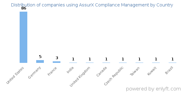 AssurX Compliance Management customers by country