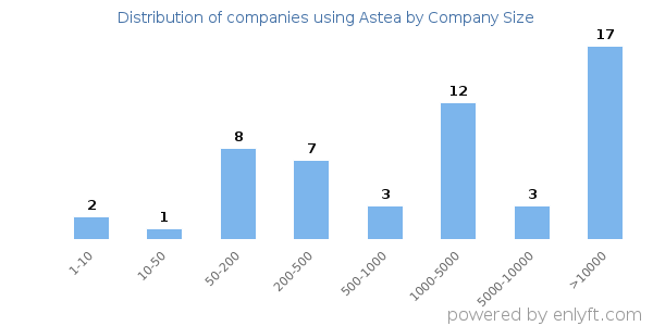 Companies using Astea, by size (number of employees)