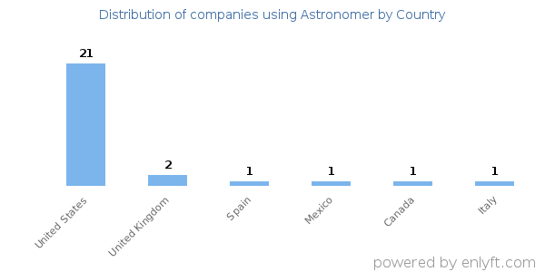 Astronomer customers by country