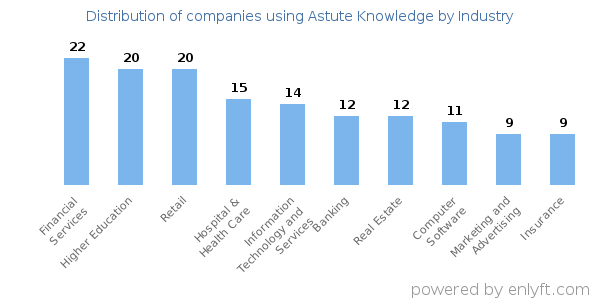 Companies using Astute Knowledge - Distribution by industry