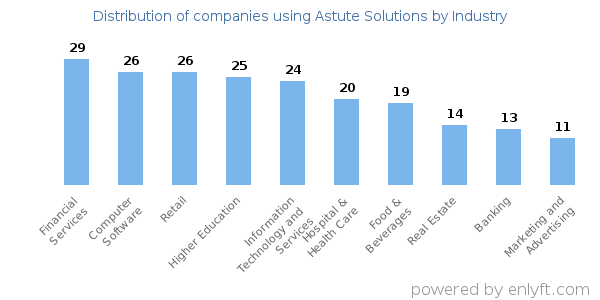 Companies using Astute Solutions - Distribution by industry