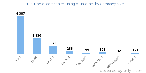 Companies using AT Internet, by size (number of employees)