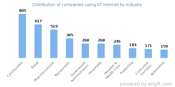 Companies using AT Internet - Distribution by industry