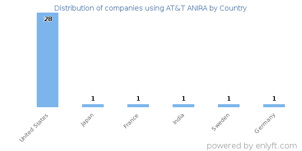 AT&T ANIRA customers by country