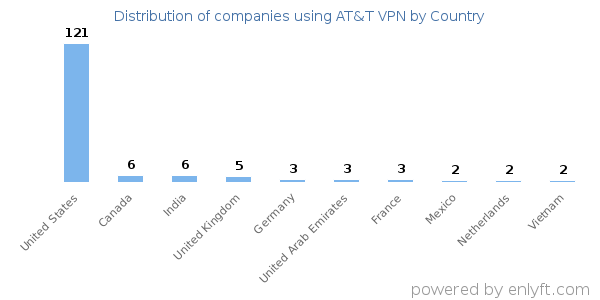 AT&T VPN customers by country