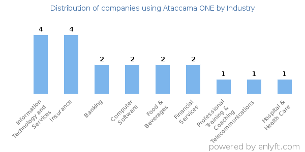 Companies using Ataccama ONE - Distribution by industry