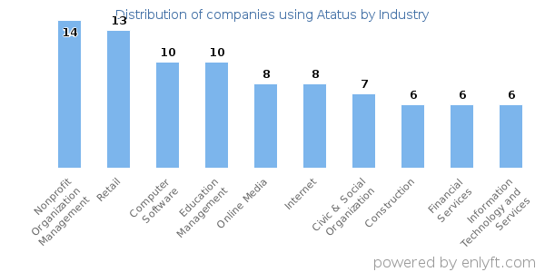 Companies using Atatus - Distribution by industry