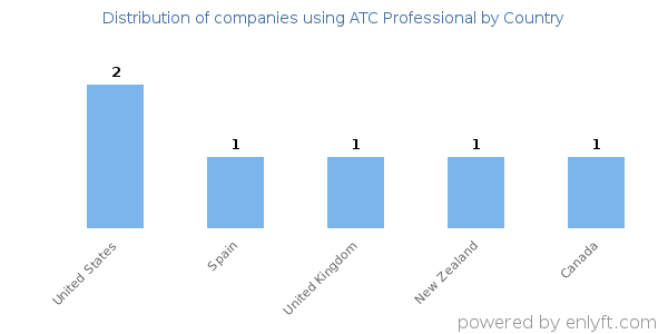ATC Professional customers by country