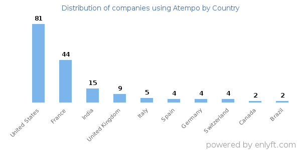 Atempo customers by country
