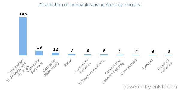 Companies using Atera - Distribution by industry