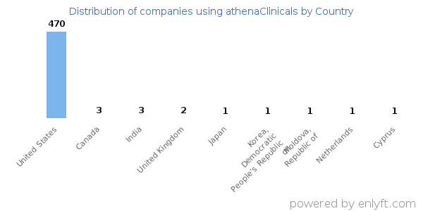 athenaClinicals customers by country
