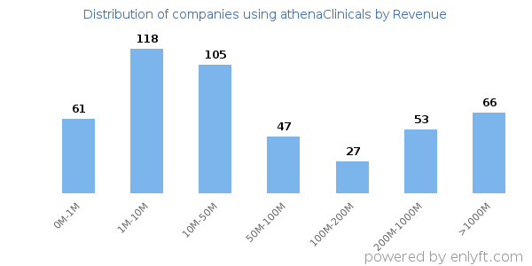 athenaClinicals clients - distribution by company revenue