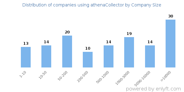 Companies using athenaCollector, by size (number of employees)