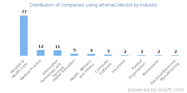 Companies using athenaCollector - Distribution by industry