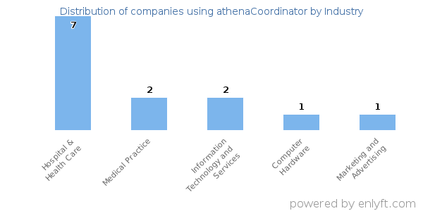 Companies using athenaCoordinator - Distribution by industry