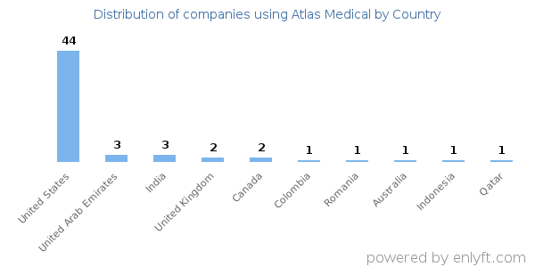 Atlas Medical customers by country