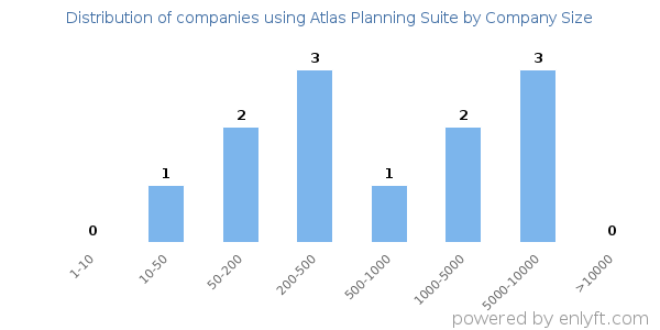 Companies using Atlas Planning Suite, by size (number of employees)