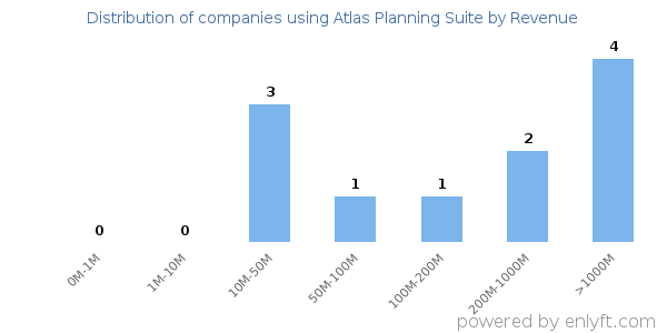 Atlas Planning Suite clients - distribution by company revenue