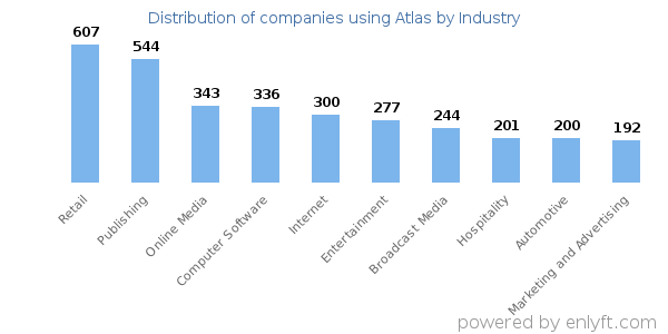 Companies using Atlas - Distribution by industry