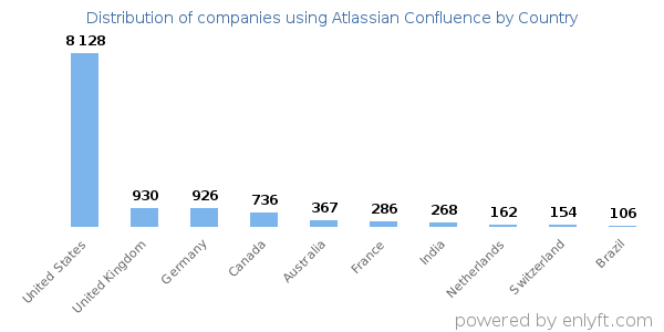 Atlassian Confluence customers by country
