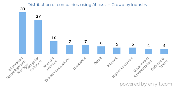 Companies using Atlassian Crowd - Distribution by industry