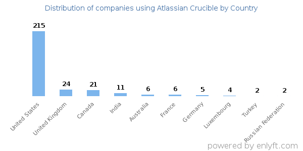 Atlassian Crucible customers by country