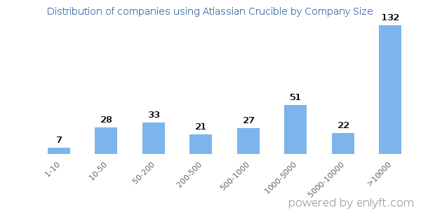 Companies using Atlassian Crucible, by size (number of employees)