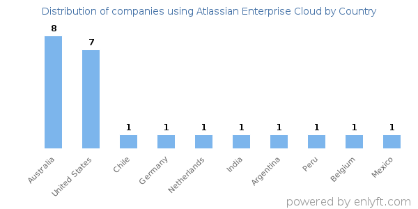 Atlassian Enterprise Cloud customers by country