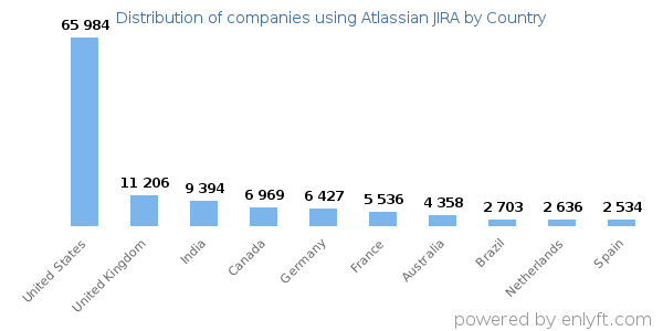 Atlassian JIRA customers by country