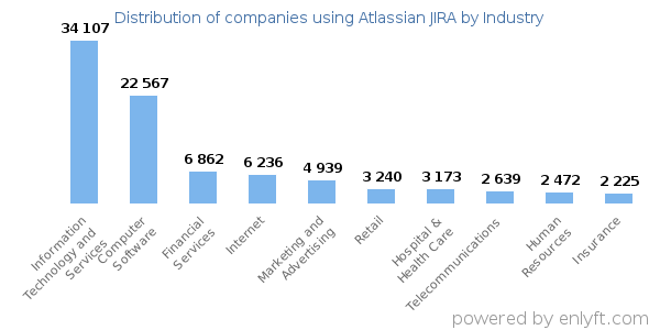 Companies using Atlassian JIRA - Distribution by industry