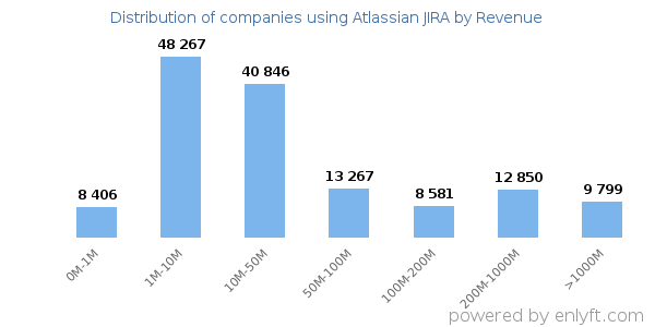 Atlassian JIRA clients - distribution by company revenue