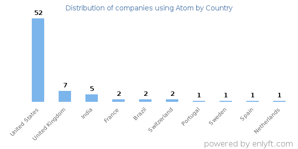 Atom customers by country
