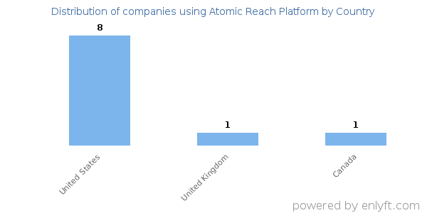 Atomic Reach Platform customers by country