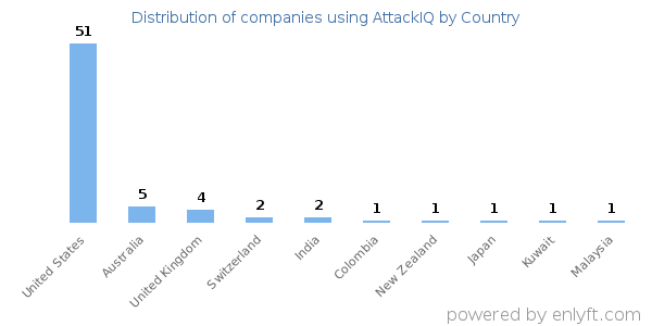 AttackIQ customers by country