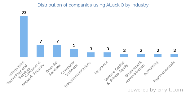 Companies using AttackIQ - Distribution by industry