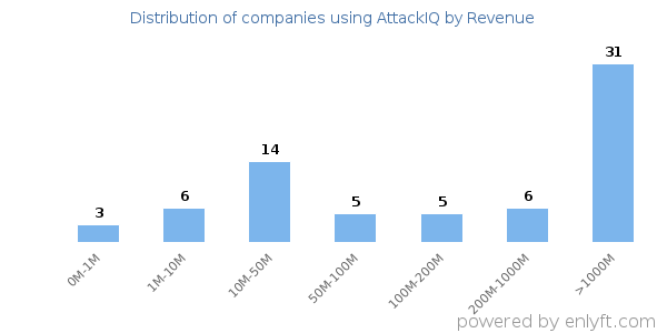 AttackIQ clients - distribution by company revenue