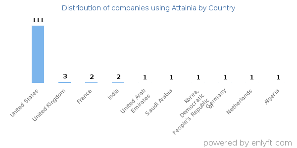 Attainia customers by country