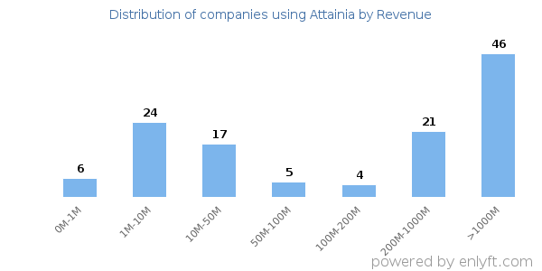 Attainia clients - distribution by company revenue