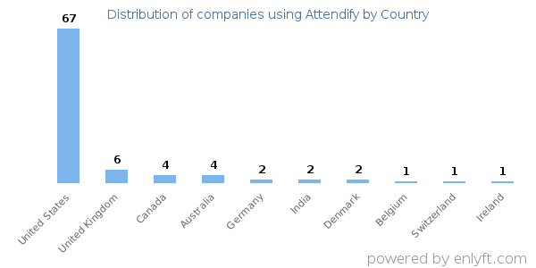 Attendify customers by country