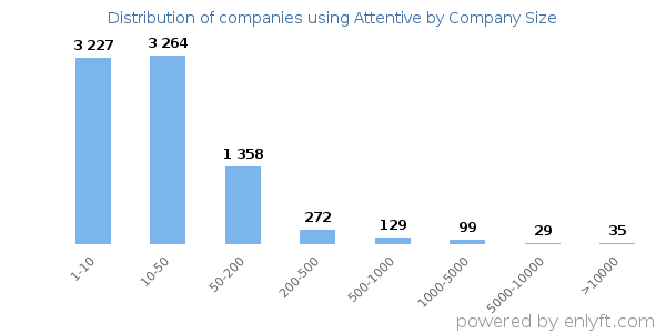 Companies using Attentive, by size (number of employees)
