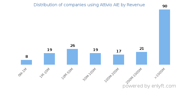 Attivio AIE clients - distribution by company revenue