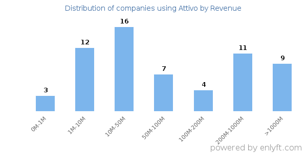 Attivo clients - distribution by company revenue