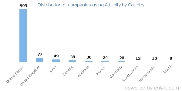 Attunity customers by country