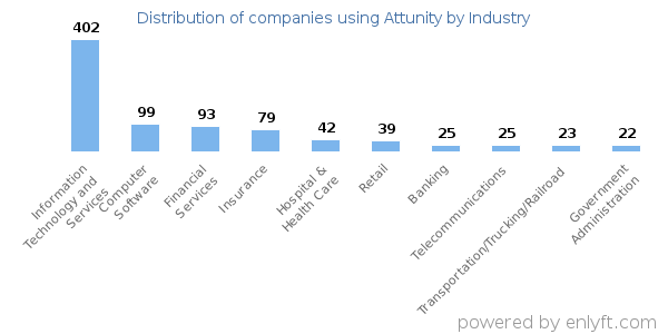Companies using Attunity - Distribution by industry