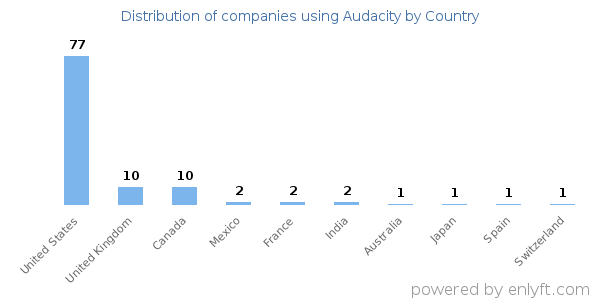 Audacity customers by country