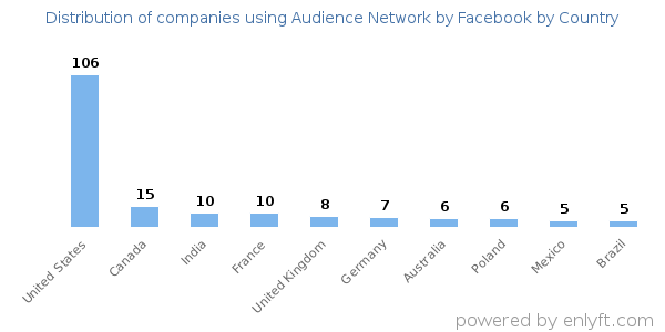Audience Network by Facebook customers by country