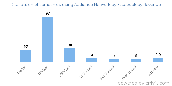 Audience Network by Facebook clients - distribution by company revenue