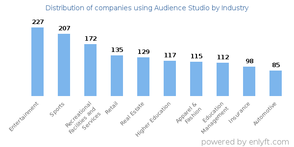 Companies using Audience Studio - Distribution by industry