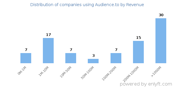 Audience.to clients - distribution by company revenue