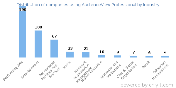 Companies using AudienceView Professional - Distribution by industry